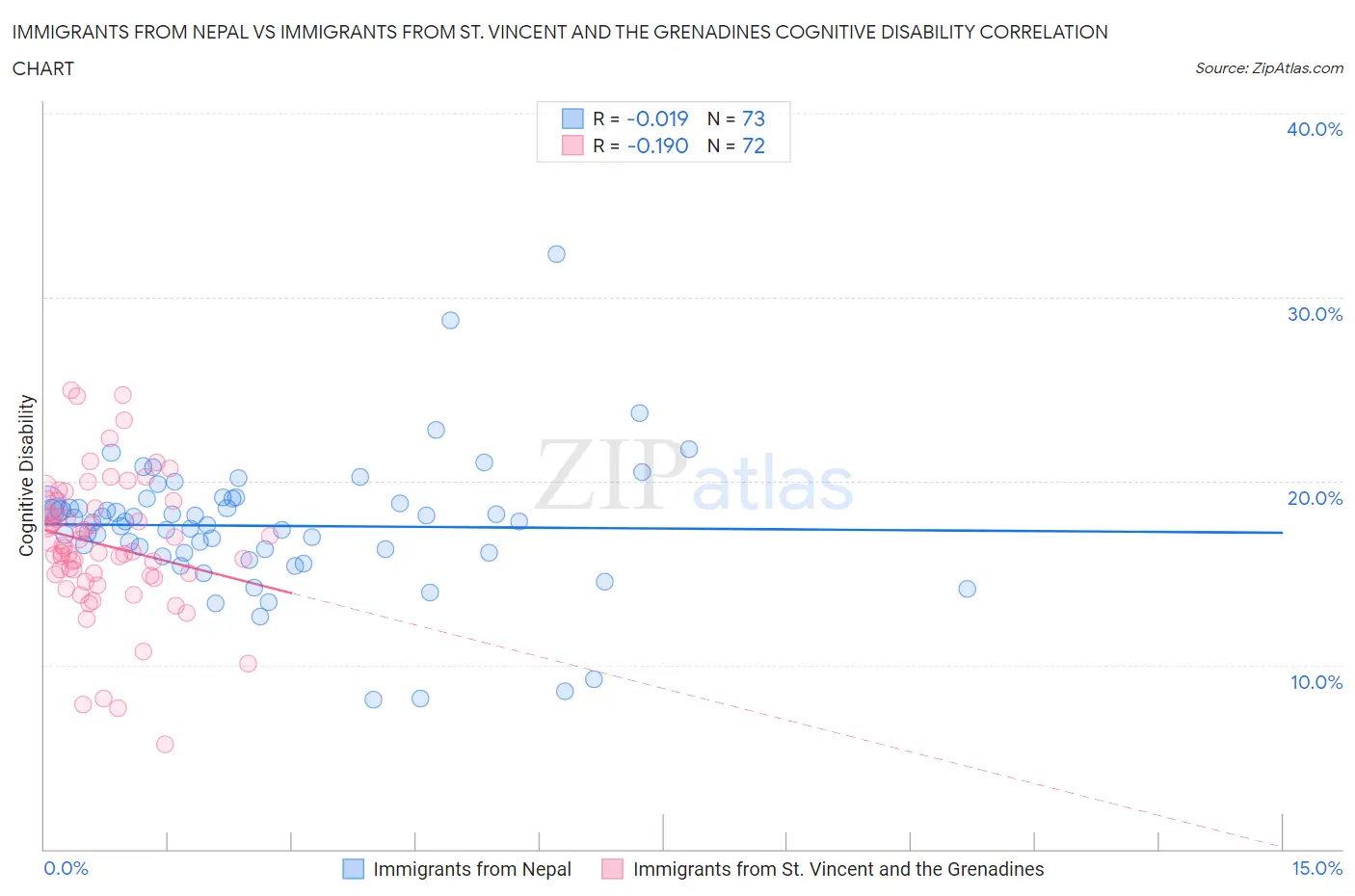 Immigrants from Nepal vs Immigrants from St. Vincent and the Grenadines Cognitive Disability