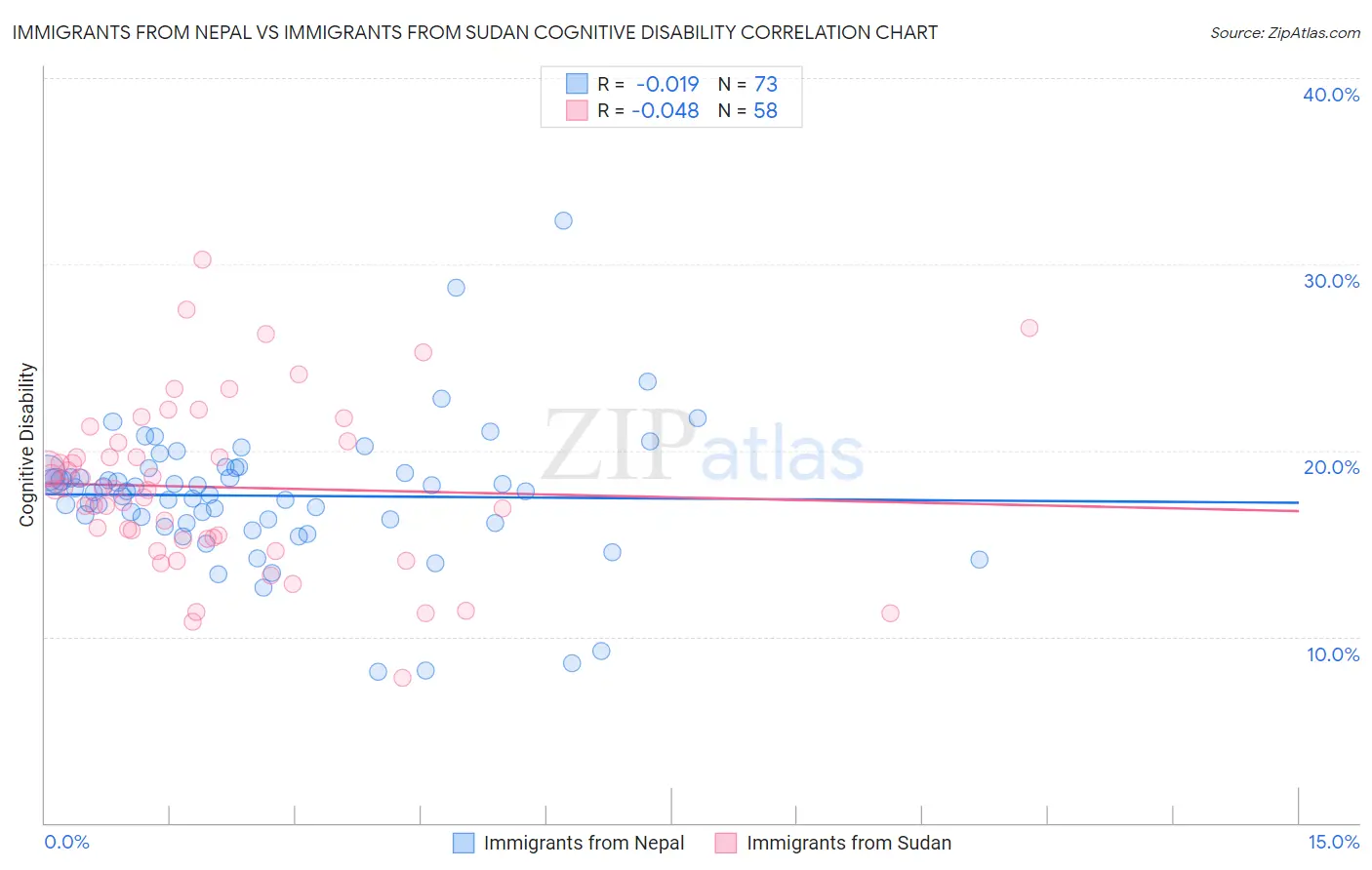 Immigrants from Nepal vs Immigrants from Sudan Cognitive Disability