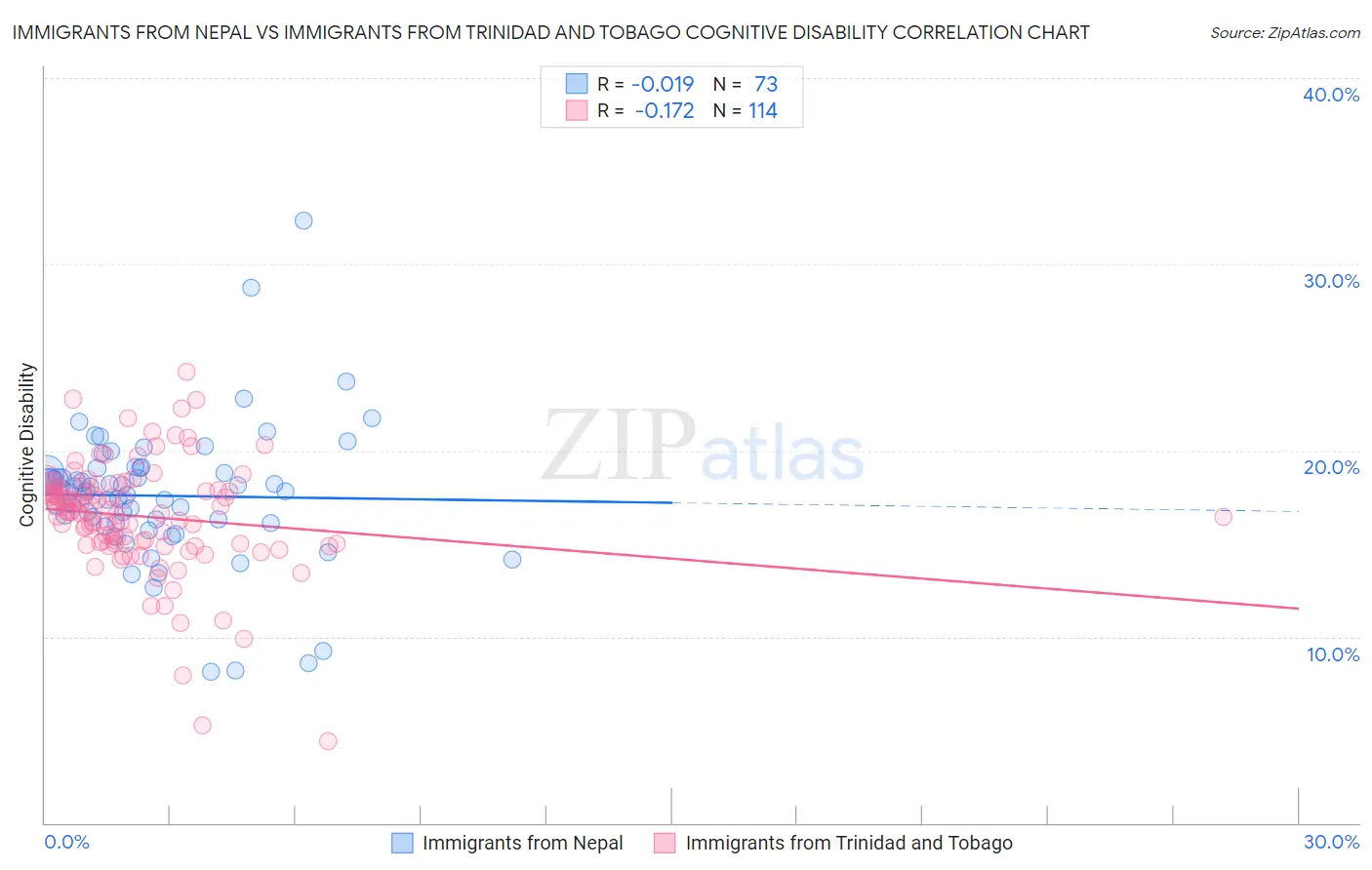 Immigrants from Nepal vs Immigrants from Trinidad and Tobago Cognitive Disability