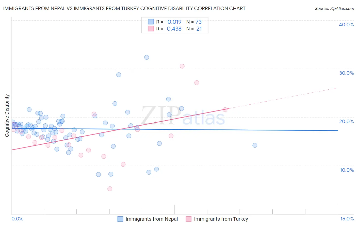 Immigrants from Nepal vs Immigrants from Turkey Cognitive Disability