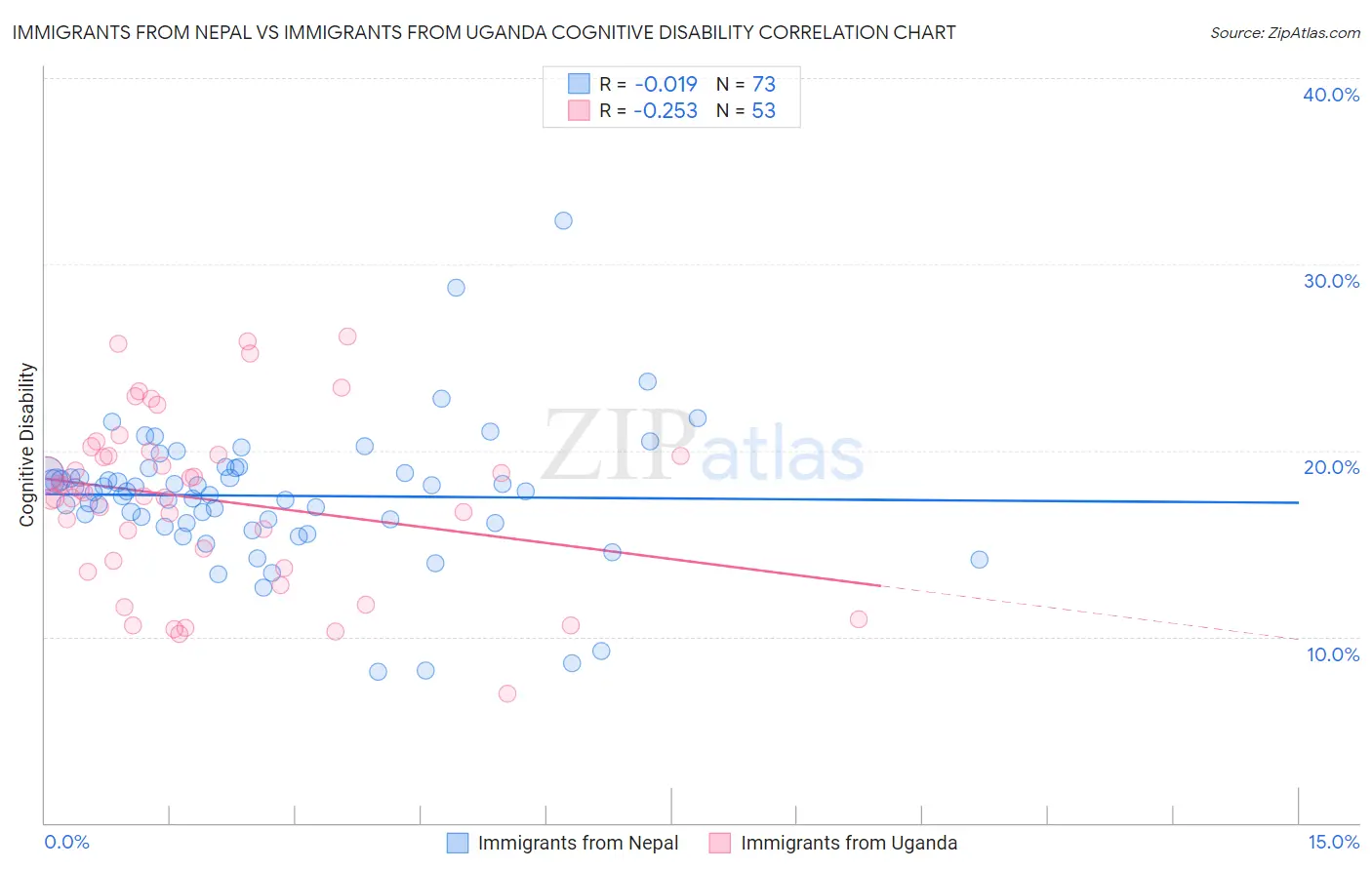 Immigrants from Nepal vs Immigrants from Uganda Cognitive Disability