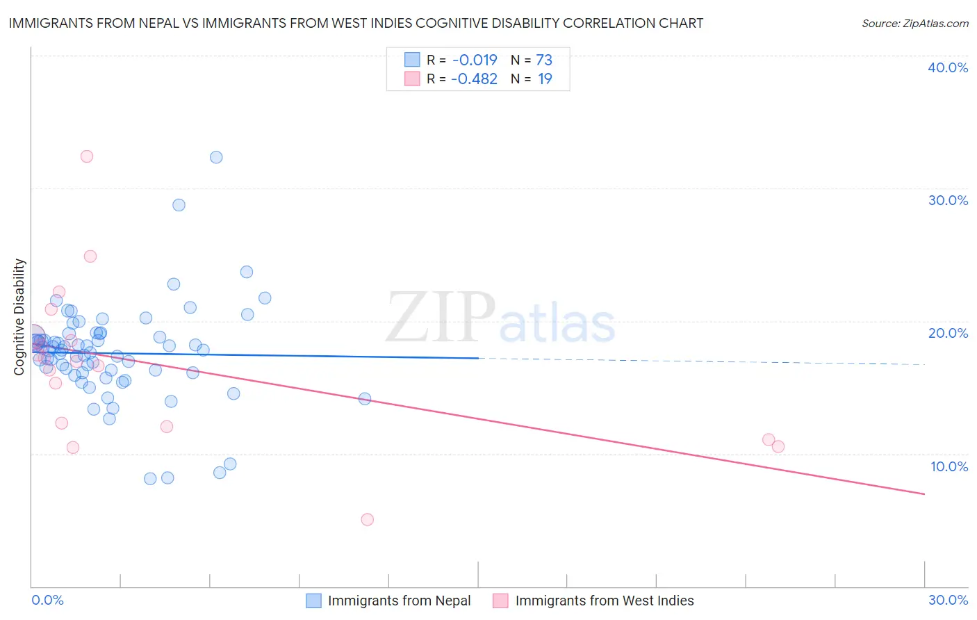 Immigrants from Nepal vs Immigrants from West Indies Cognitive Disability