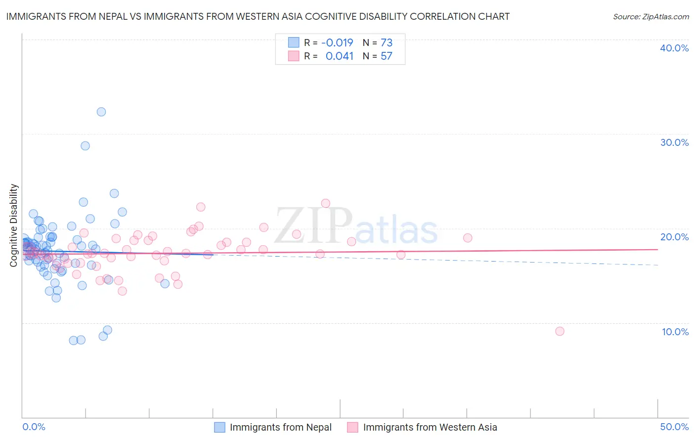 Immigrants from Nepal vs Immigrants from Western Asia Cognitive Disability