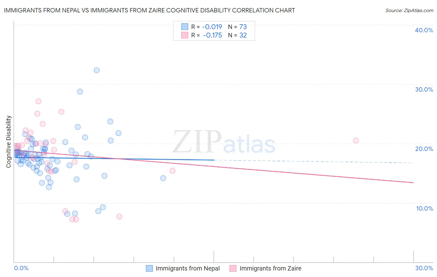 Immigrants from Nepal vs Immigrants from Zaire Cognitive Disability