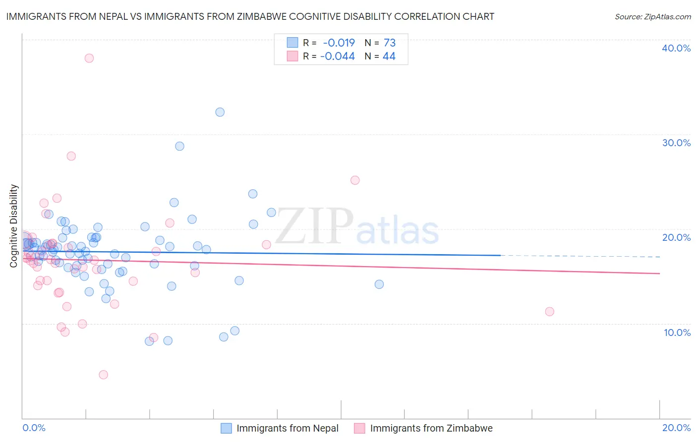 Immigrants from Nepal vs Immigrants from Zimbabwe Cognitive Disability