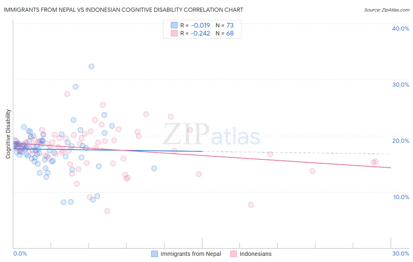 Immigrants from Nepal vs Indonesian Cognitive Disability