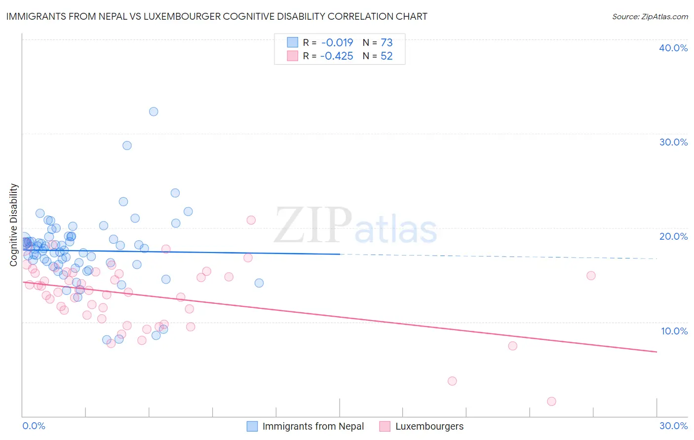 Immigrants from Nepal vs Luxembourger Cognitive Disability