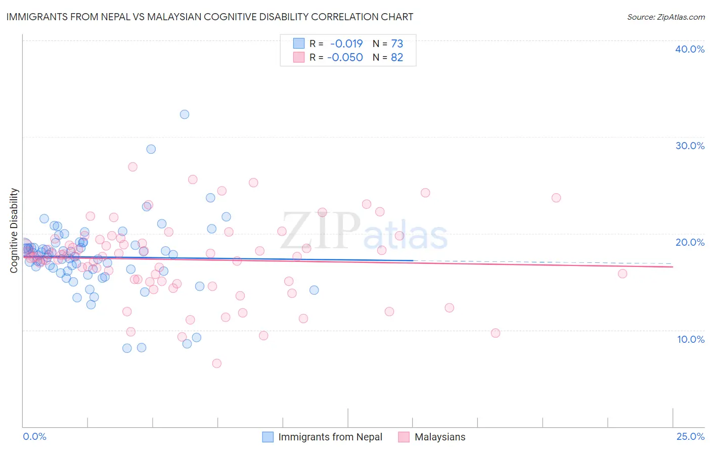 Immigrants from Nepal vs Malaysian Cognitive Disability