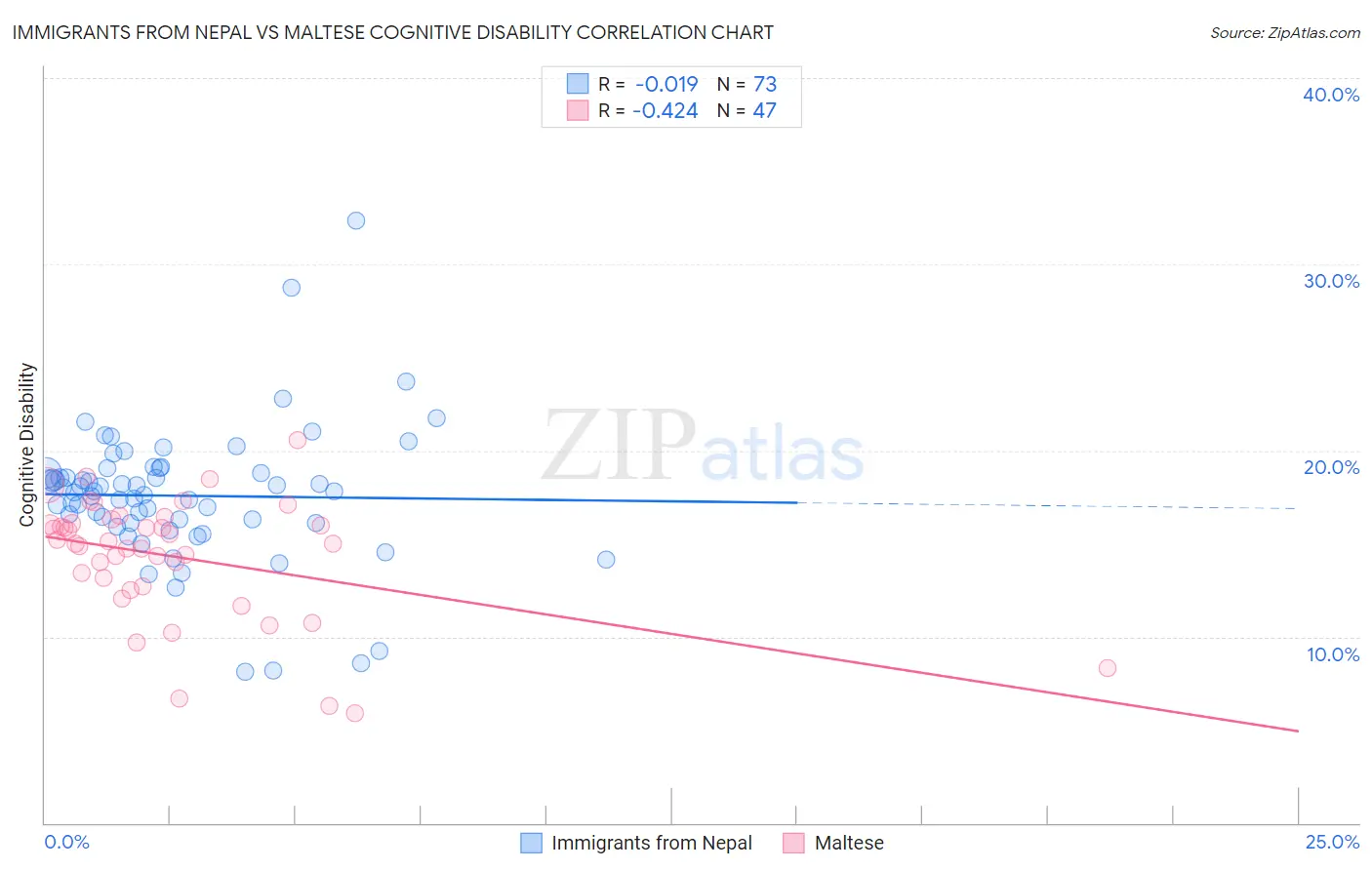 Immigrants from Nepal vs Maltese Cognitive Disability