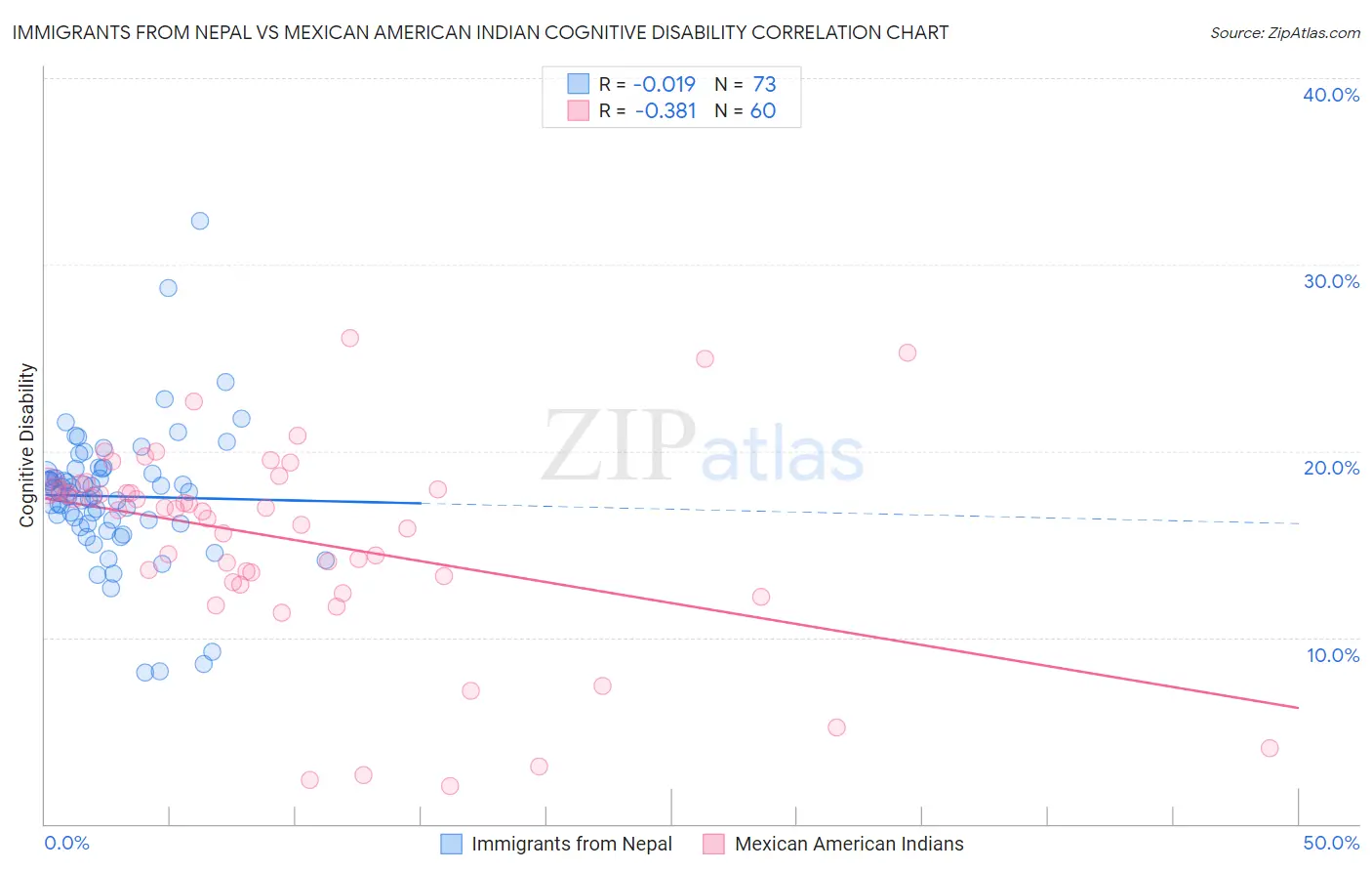 Immigrants from Nepal vs Mexican American Indian Cognitive Disability