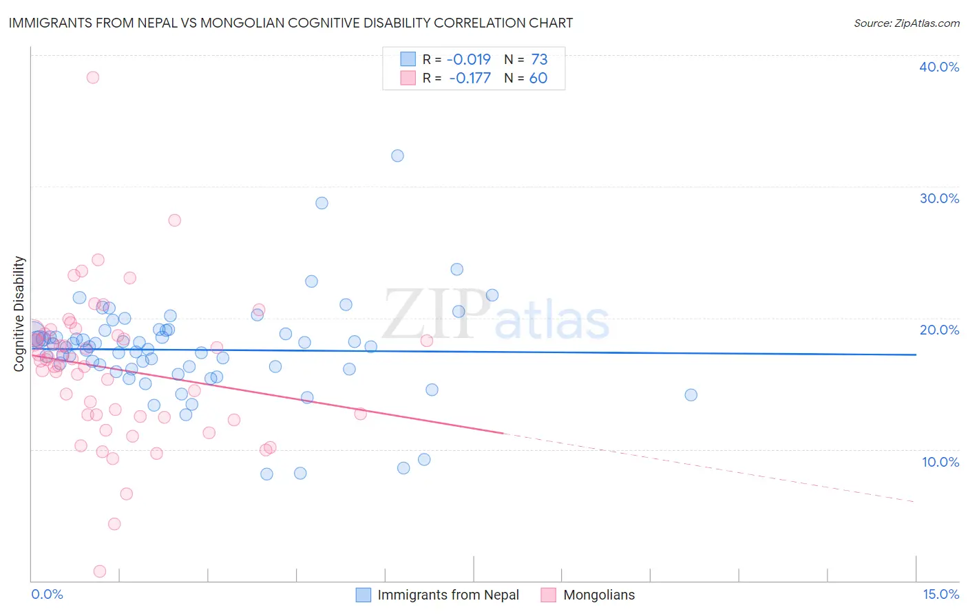 Immigrants from Nepal vs Mongolian Cognitive Disability