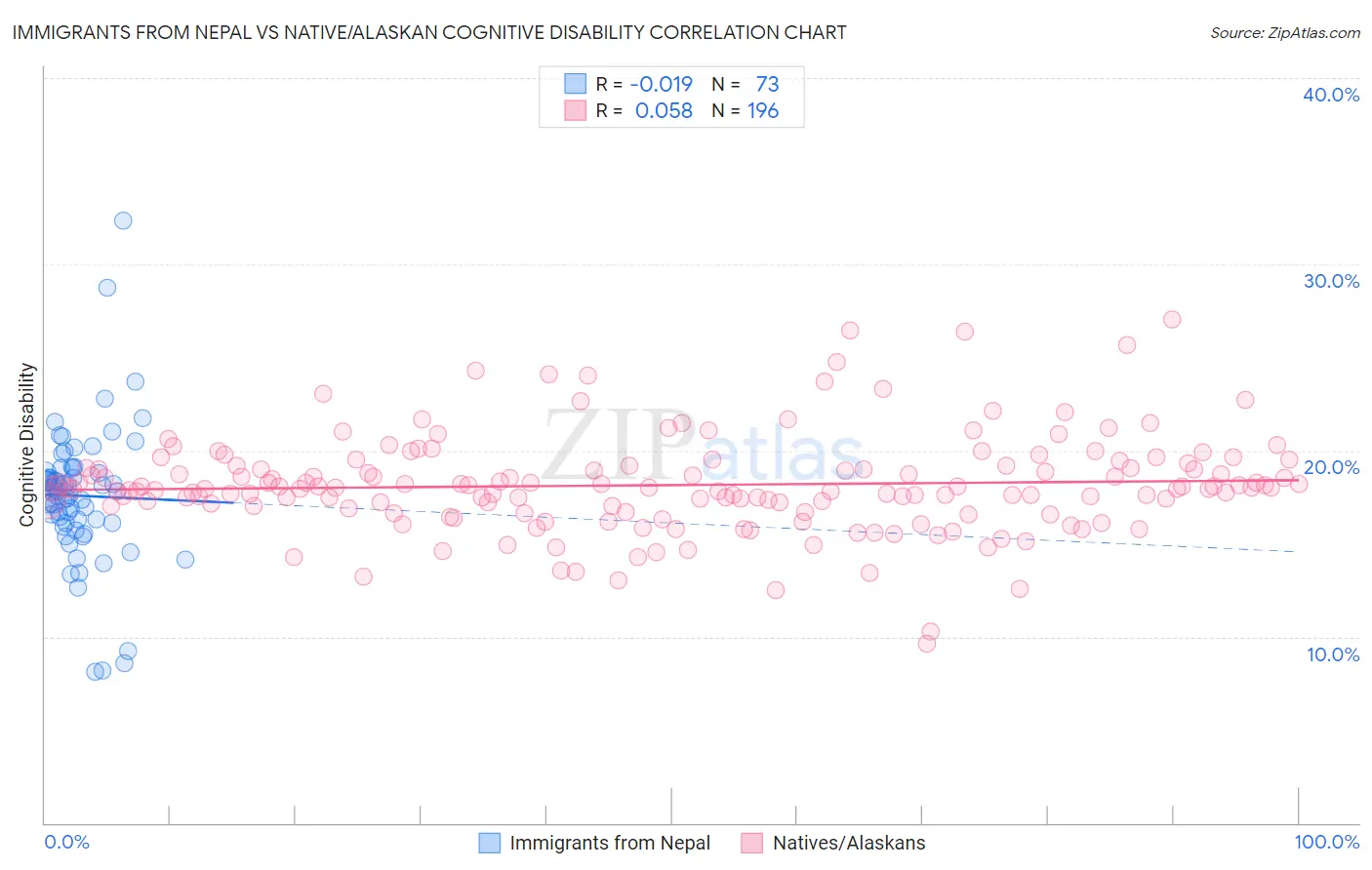 Immigrants from Nepal vs Native/Alaskan Cognitive Disability