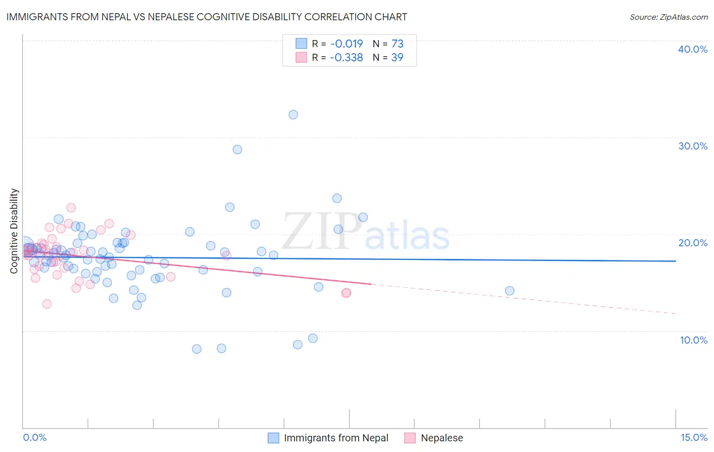 Immigrants from Nepal vs Nepalese Cognitive Disability