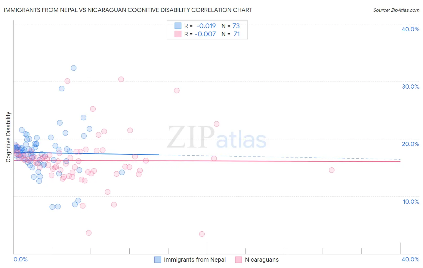 Immigrants from Nepal vs Nicaraguan Cognitive Disability