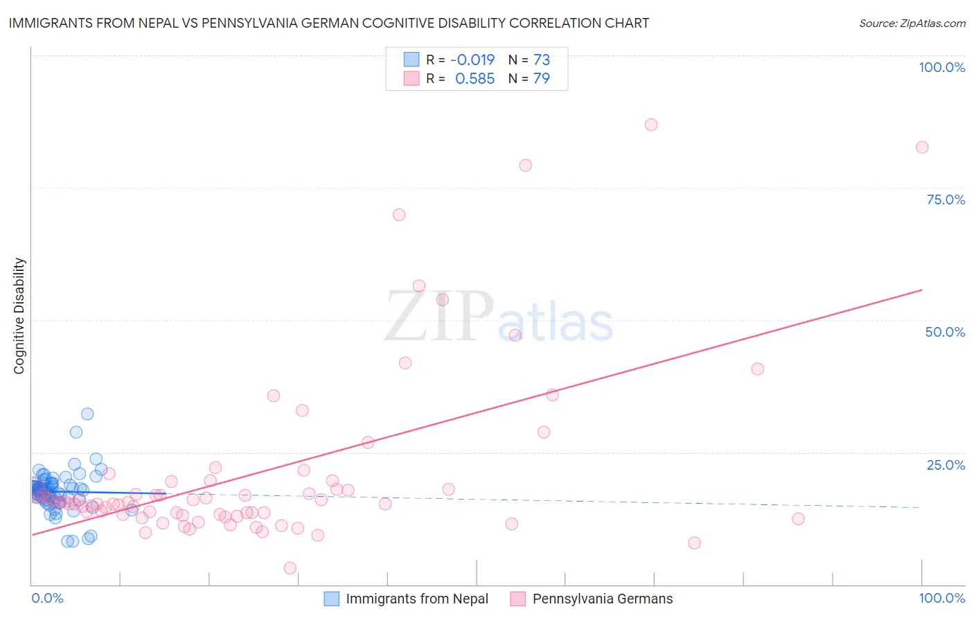 Immigrants from Nepal vs Pennsylvania German Cognitive Disability