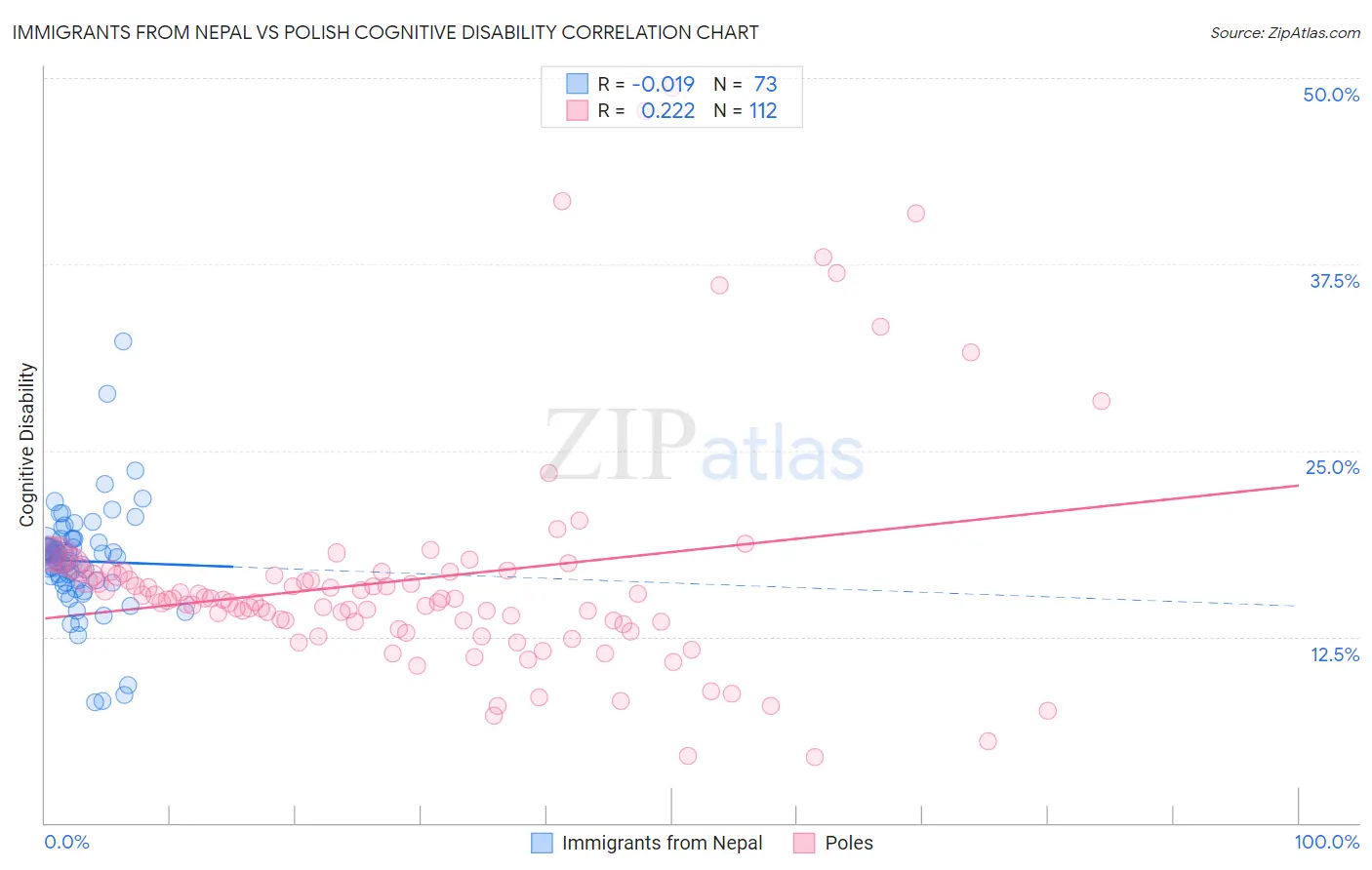 Immigrants from Nepal vs Polish Cognitive Disability