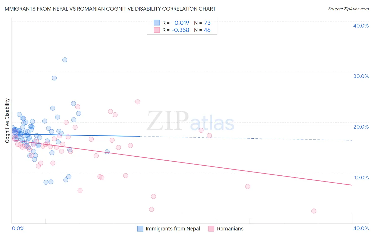 Immigrants from Nepal vs Romanian Cognitive Disability