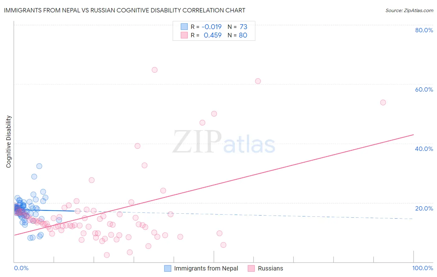 Immigrants from Nepal vs Russian Cognitive Disability