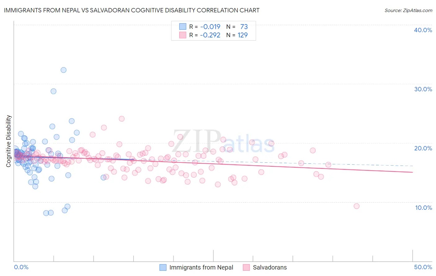 Immigrants from Nepal vs Salvadoran Cognitive Disability