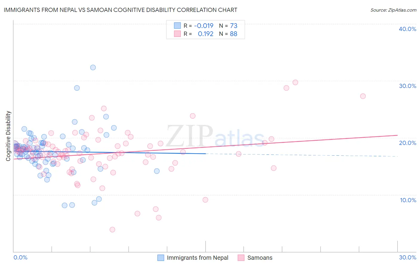 Immigrants from Nepal vs Samoan Cognitive Disability