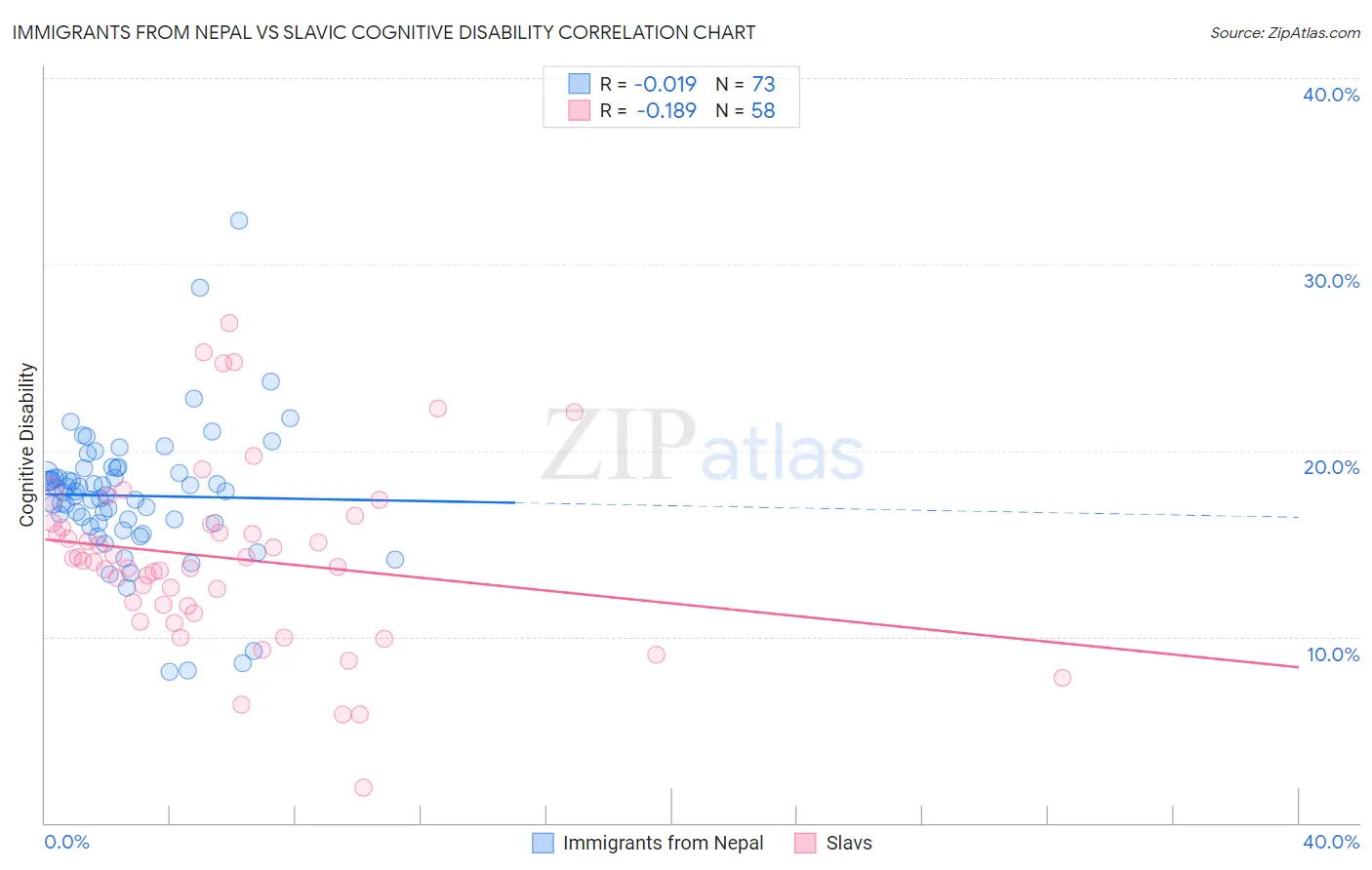 Immigrants from Nepal vs Slavic Cognitive Disability