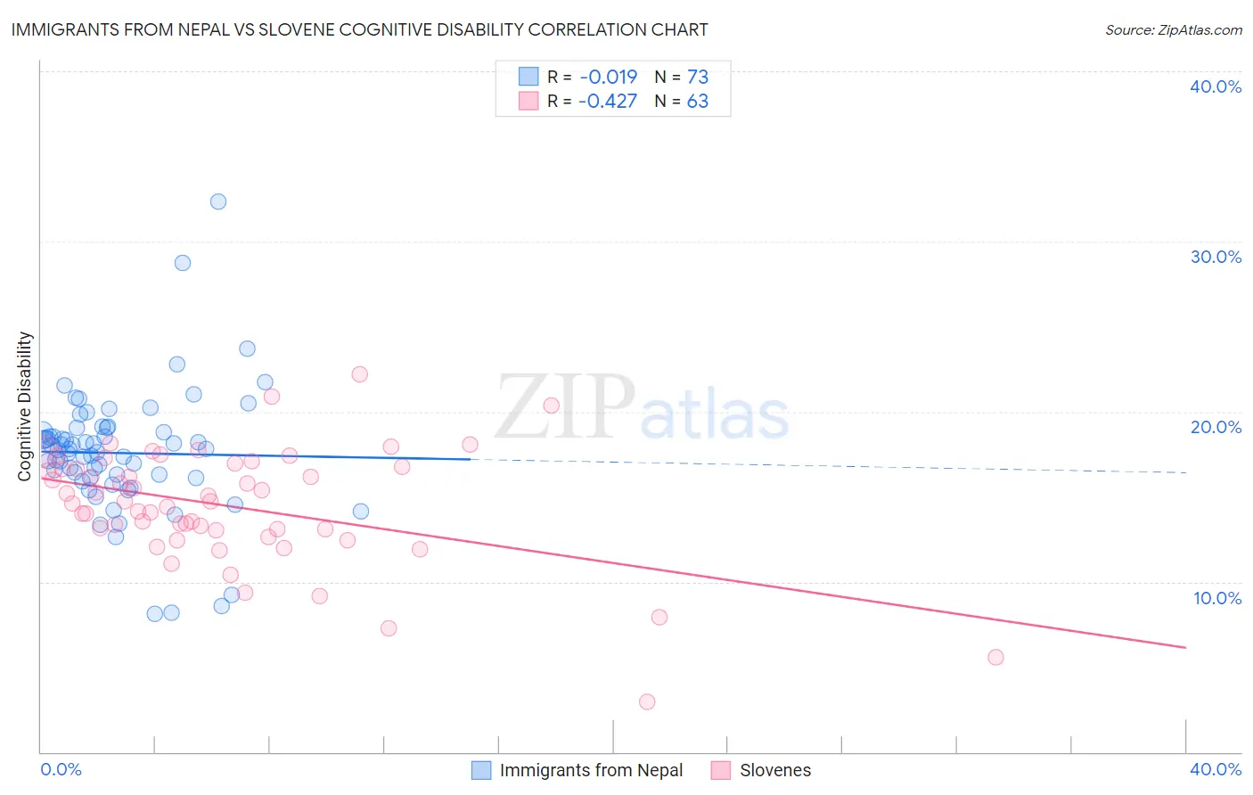 Immigrants from Nepal vs Slovene Cognitive Disability