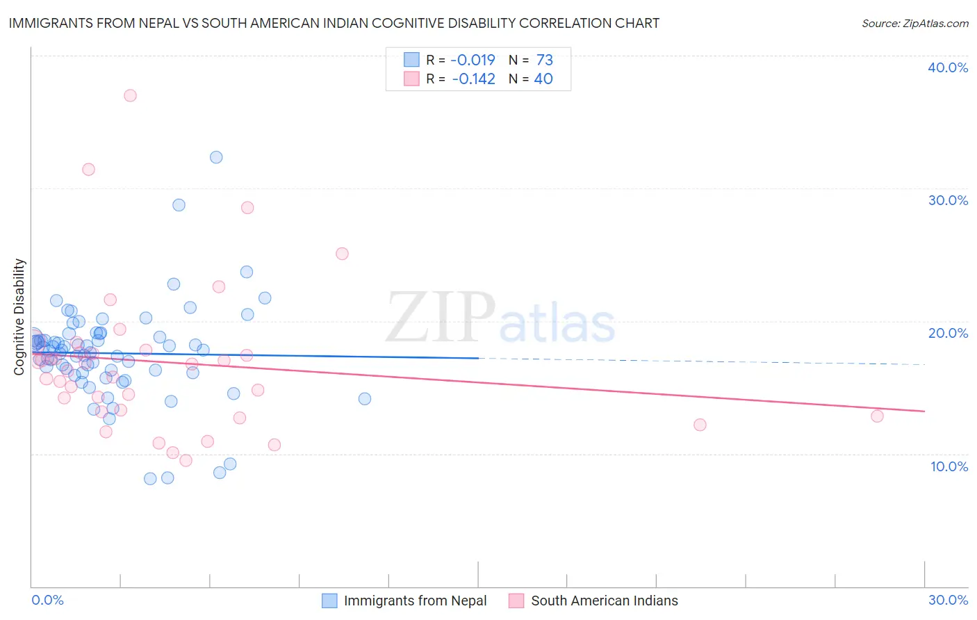 Immigrants from Nepal vs South American Indian Cognitive Disability
