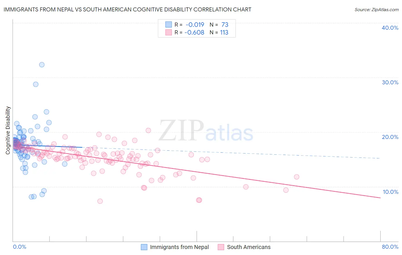 Immigrants from Nepal vs South American Cognitive Disability