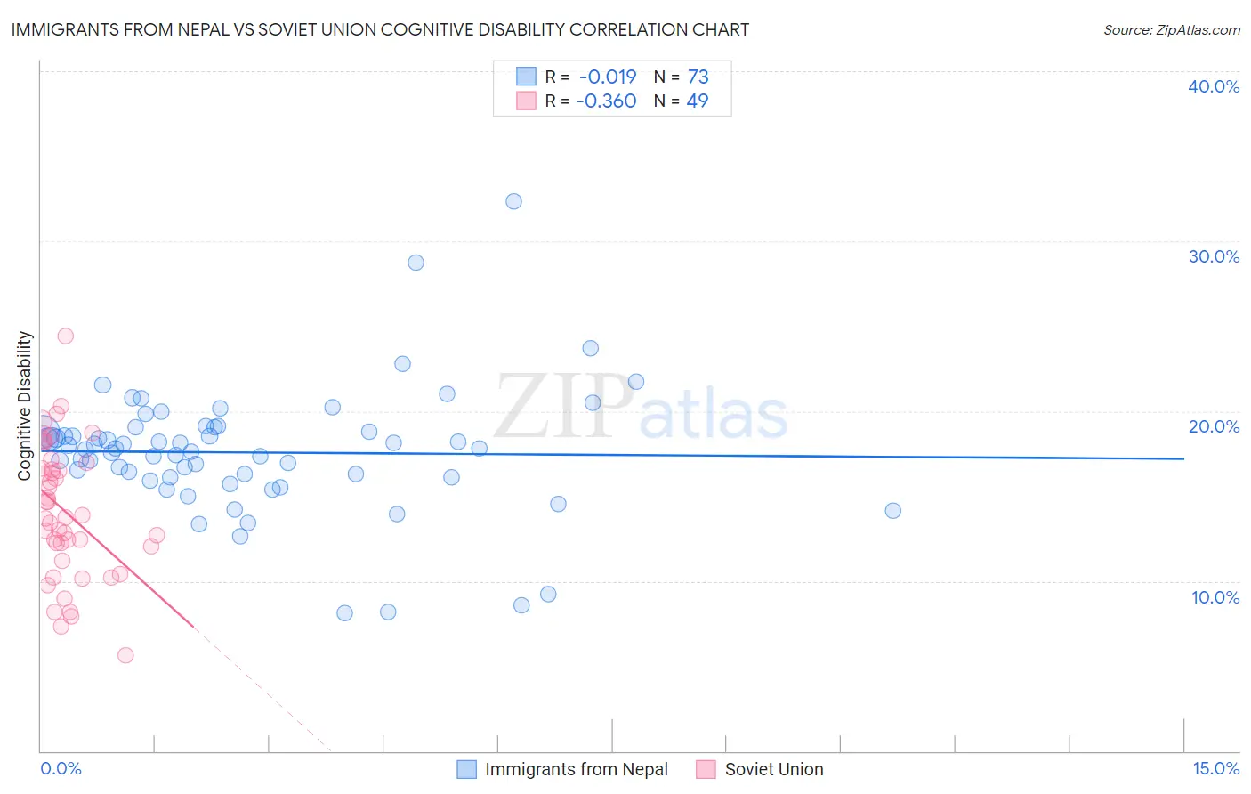 Immigrants from Nepal vs Soviet Union Cognitive Disability