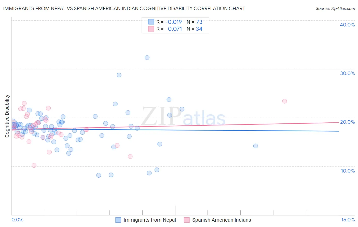 Immigrants from Nepal vs Spanish American Indian Cognitive Disability