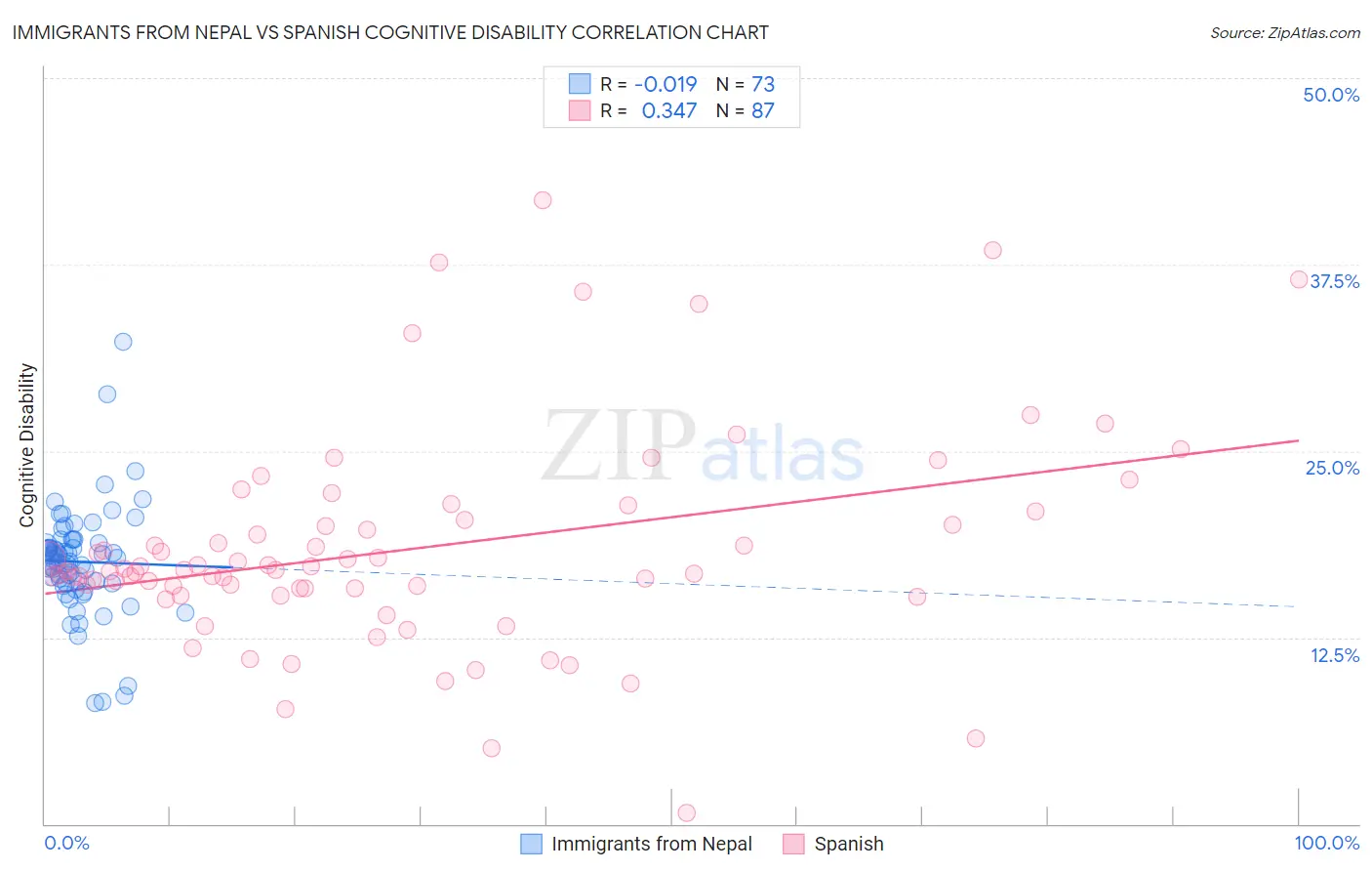 Immigrants from Nepal vs Spanish Cognitive Disability