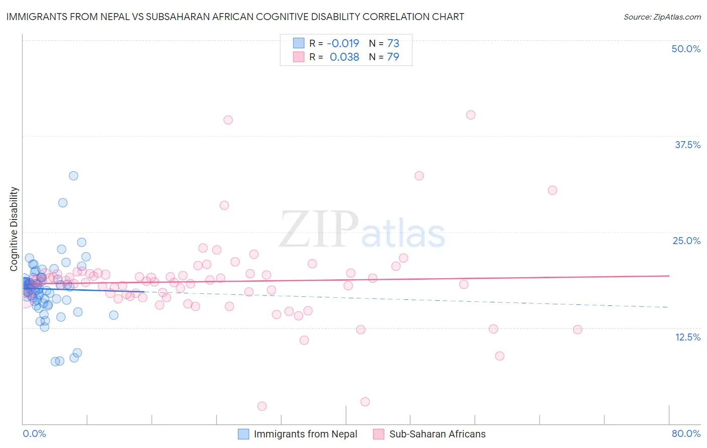 Immigrants from Nepal vs Subsaharan African Cognitive Disability