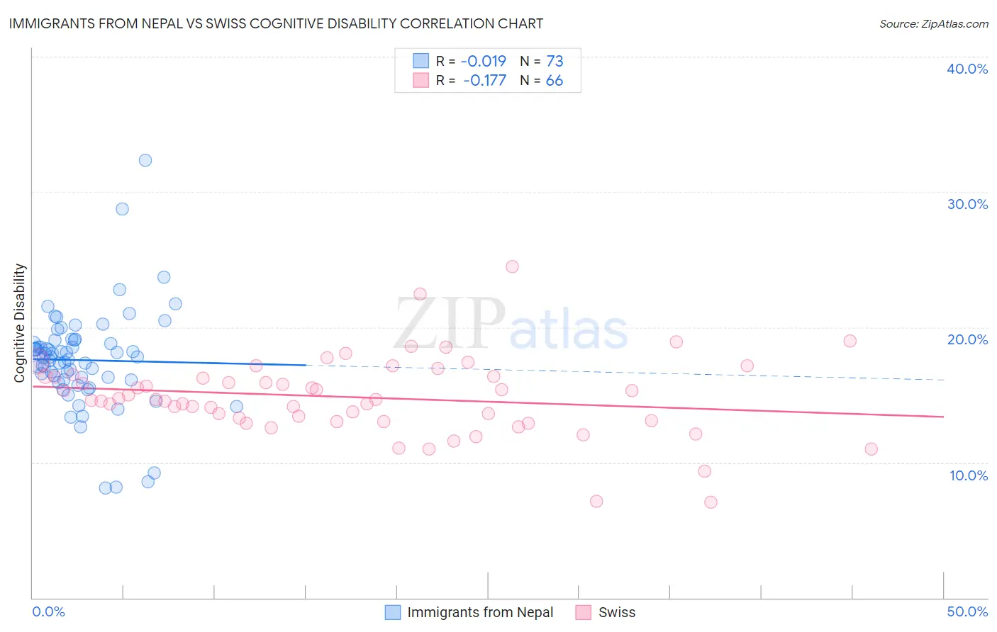 Immigrants from Nepal vs Swiss Cognitive Disability