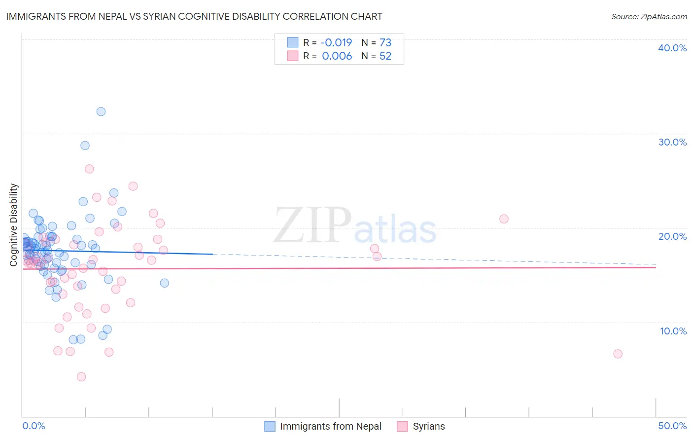 Immigrants from Nepal vs Syrian Cognitive Disability