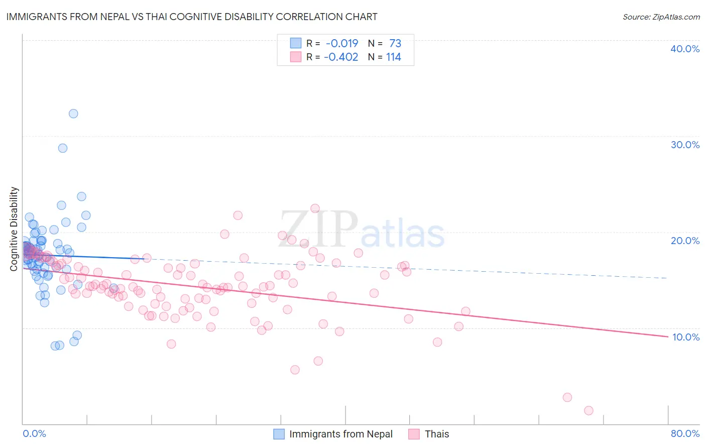 Immigrants from Nepal vs Thai Cognitive Disability