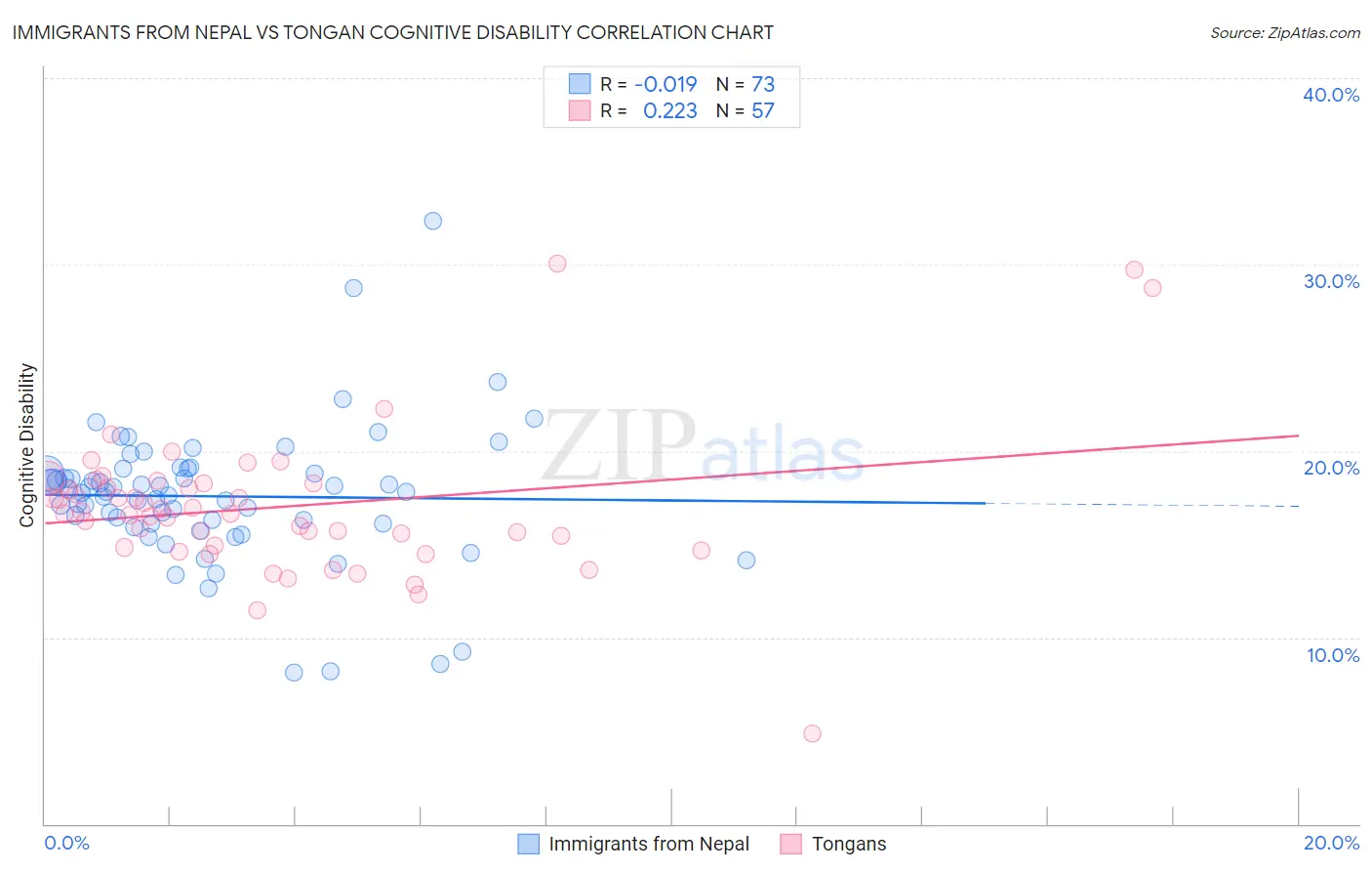 Immigrants from Nepal vs Tongan Cognitive Disability