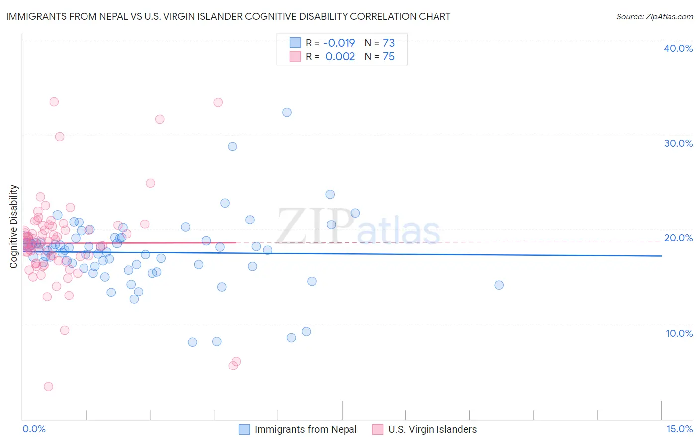 Immigrants from Nepal vs U.S. Virgin Islander Cognitive Disability