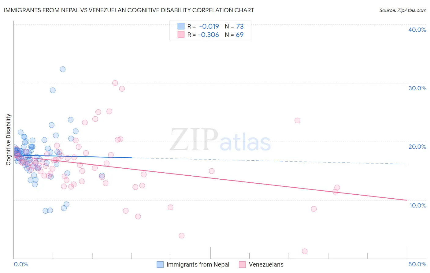 Immigrants from Nepal vs Venezuelan Cognitive Disability