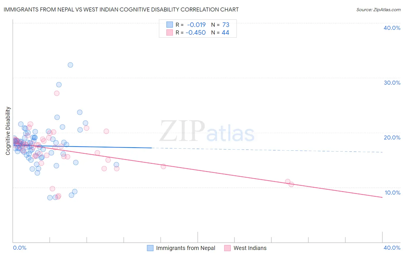 Immigrants from Nepal vs West Indian Cognitive Disability