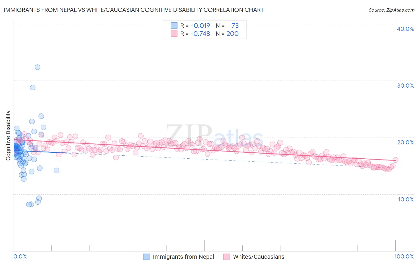 Immigrants from Nepal vs White/Caucasian Cognitive Disability