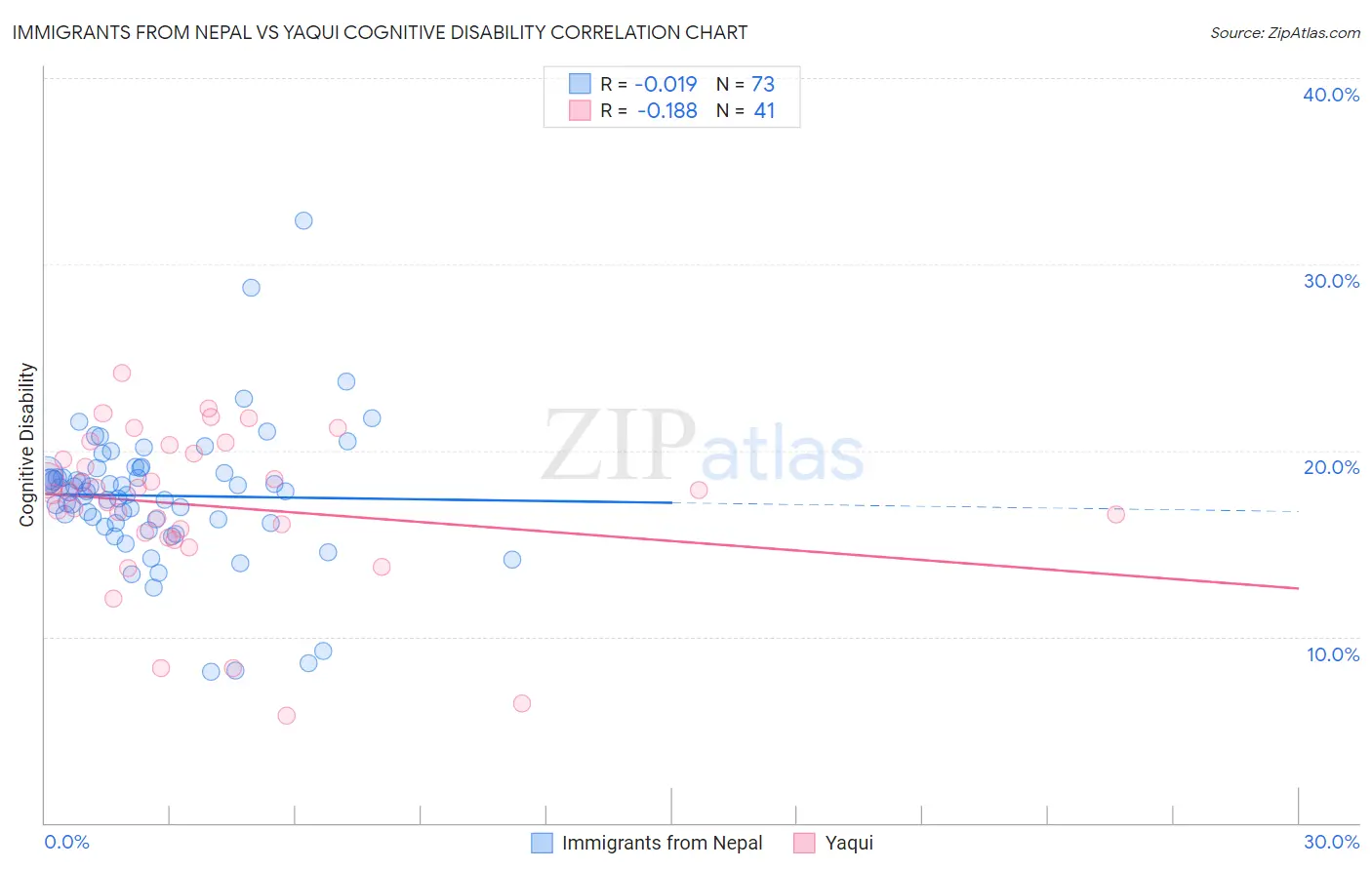 Immigrants from Nepal vs Yaqui Cognitive Disability