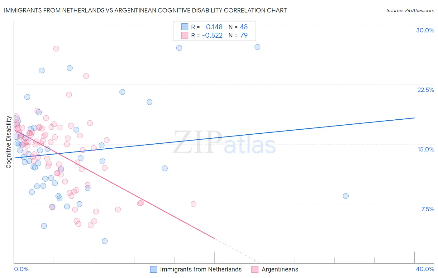 Immigrants from Netherlands vs Argentinean Cognitive Disability