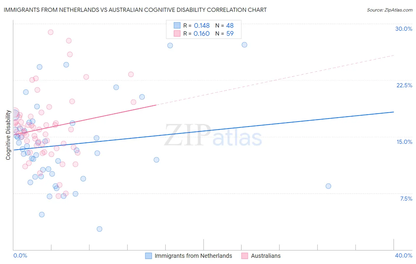 Immigrants from Netherlands vs Australian Cognitive Disability