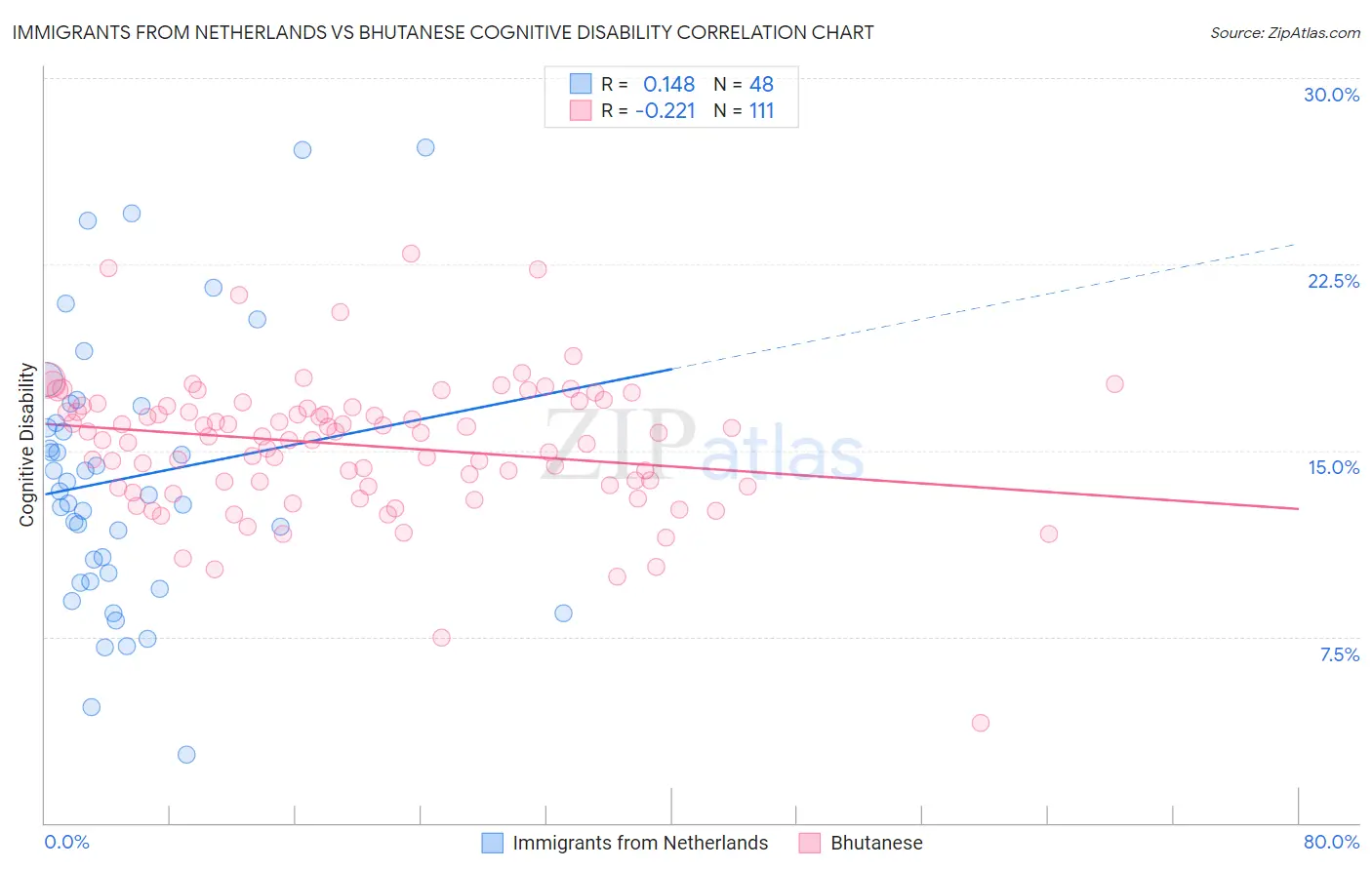 Immigrants from Netherlands vs Bhutanese Cognitive Disability