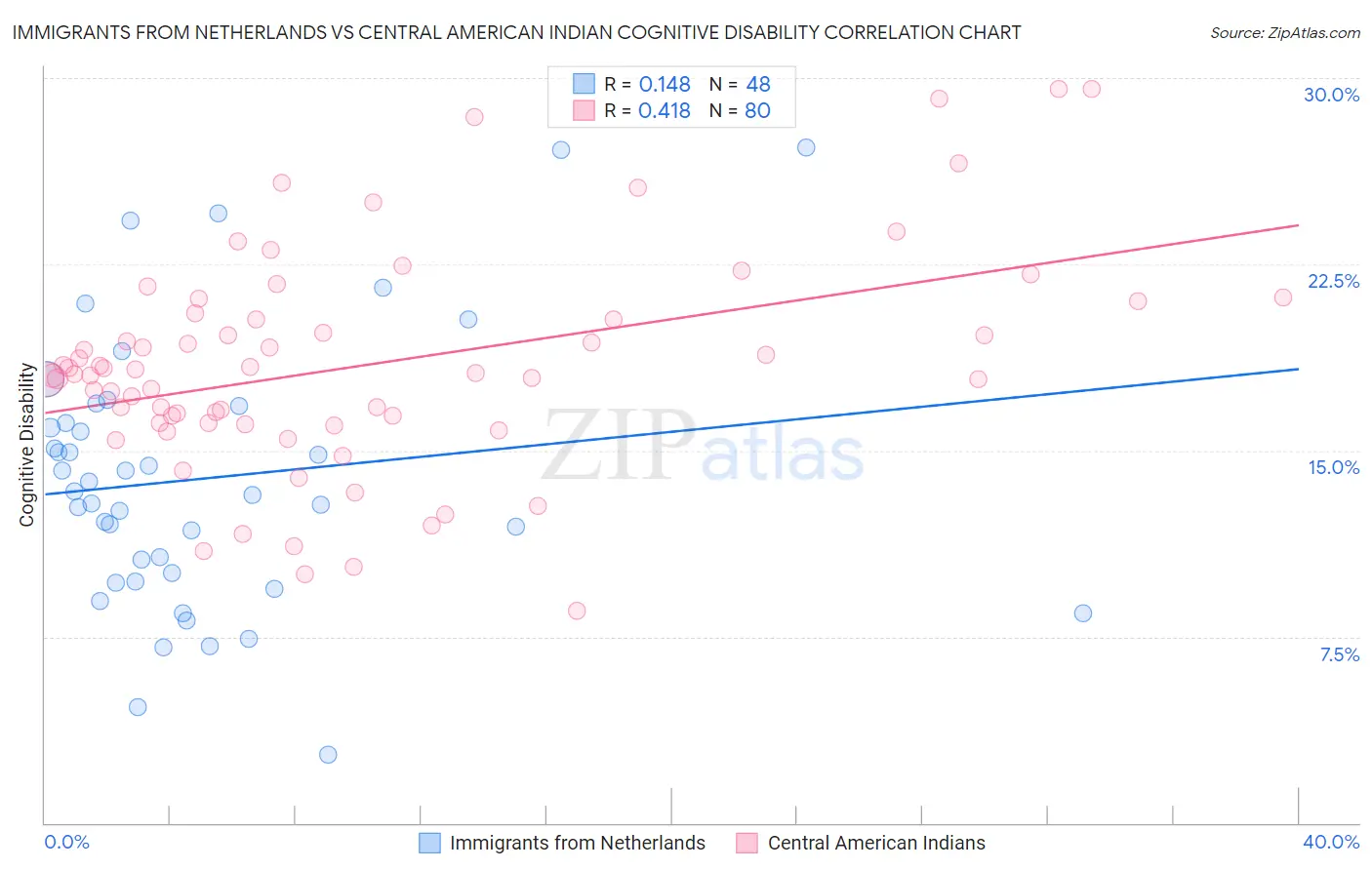 Immigrants from Netherlands vs Central American Indian Cognitive Disability