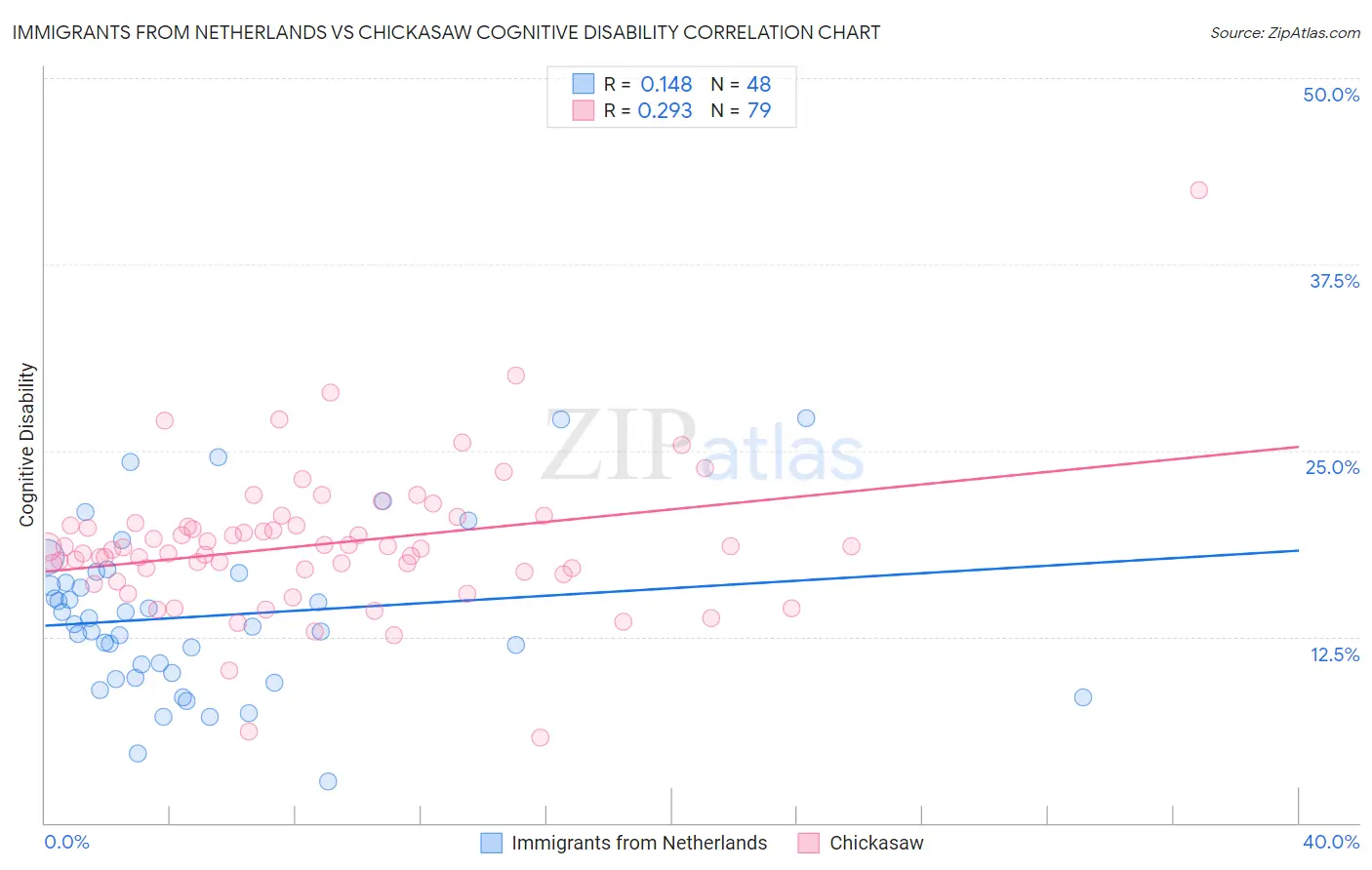 Immigrants from Netherlands vs Chickasaw Cognitive Disability