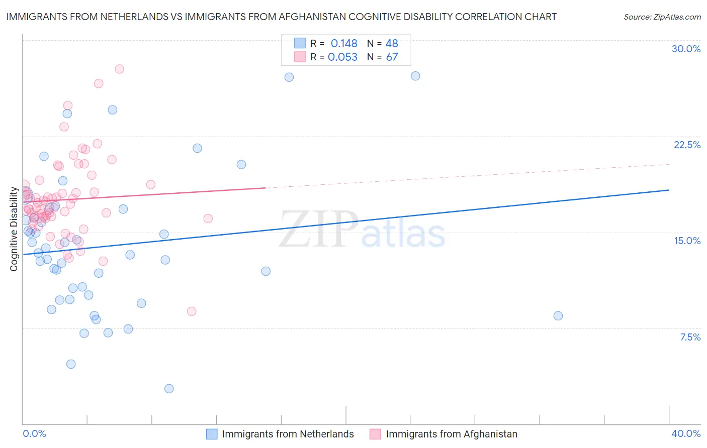 Immigrants from Netherlands vs Immigrants from Afghanistan Cognitive Disability