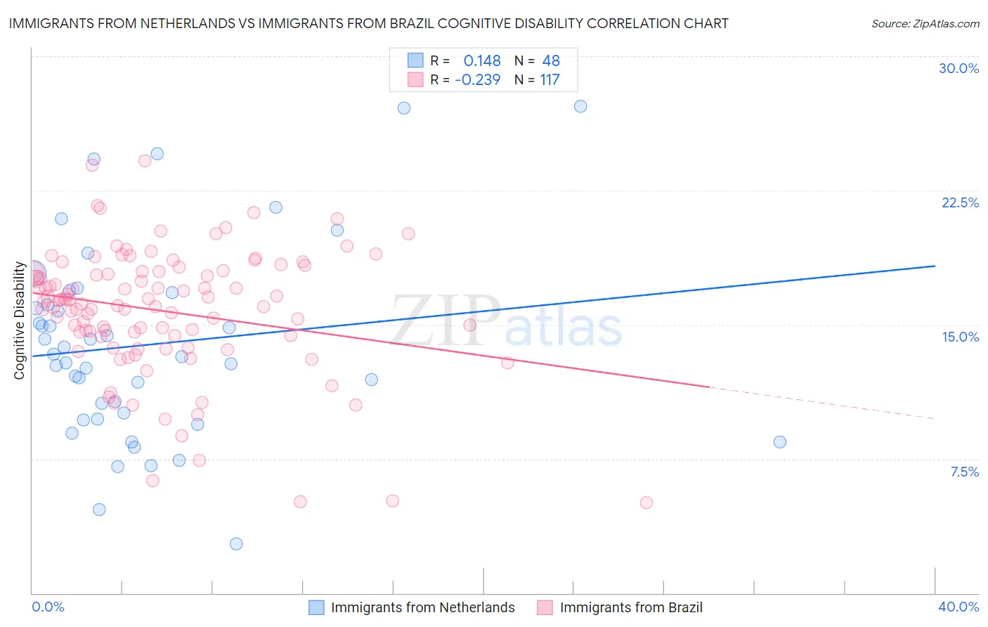 Immigrants from Netherlands vs Immigrants from Brazil Cognitive Disability