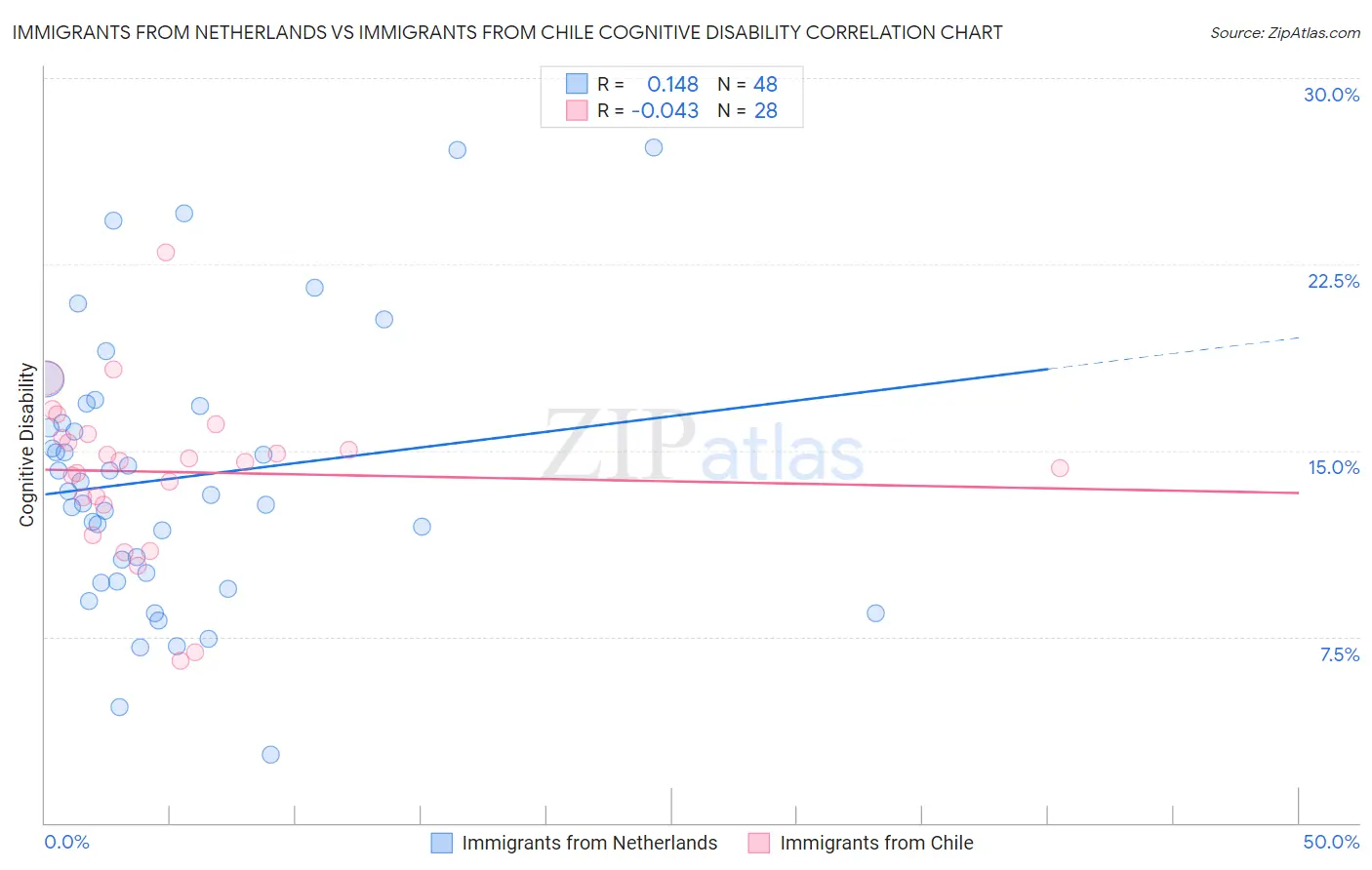 Immigrants from Netherlands vs Immigrants from Chile Cognitive Disability