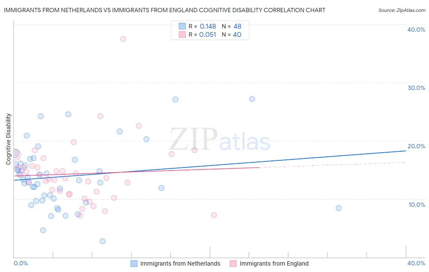 Immigrants from Netherlands vs Immigrants from England Cognitive Disability